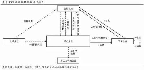 供應(yīng)鏈金融實(shí)際操作模式