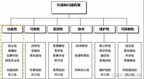 軟件質(zhì)量模型的六大特性和27個(gè)子特性