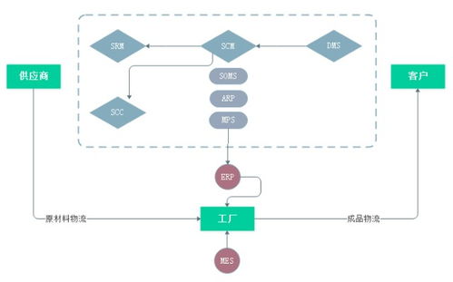 數(shù)商云scm供應(yīng)鏈系統(tǒng)方案服務(wù)亮點(diǎn) 生產(chǎn)管理更智能 產(chǎn)業(yè)供應(yīng)鏈協(xié)同管理更便捷